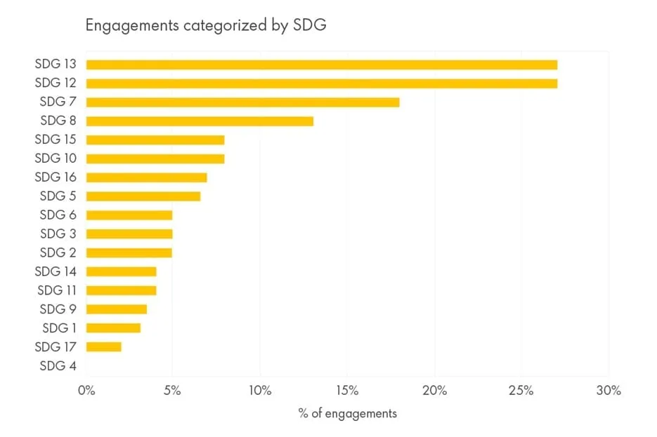 illustrative duurzame-resultaten-Shell ESG T3 grafiek-02_uk