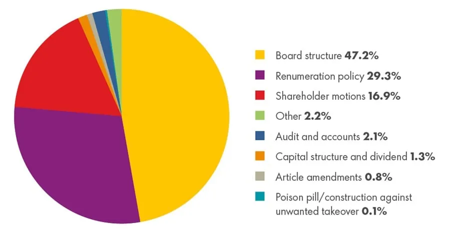 illustrative duurzame-resultaten-Stemresultaten-Taart-02-ENG