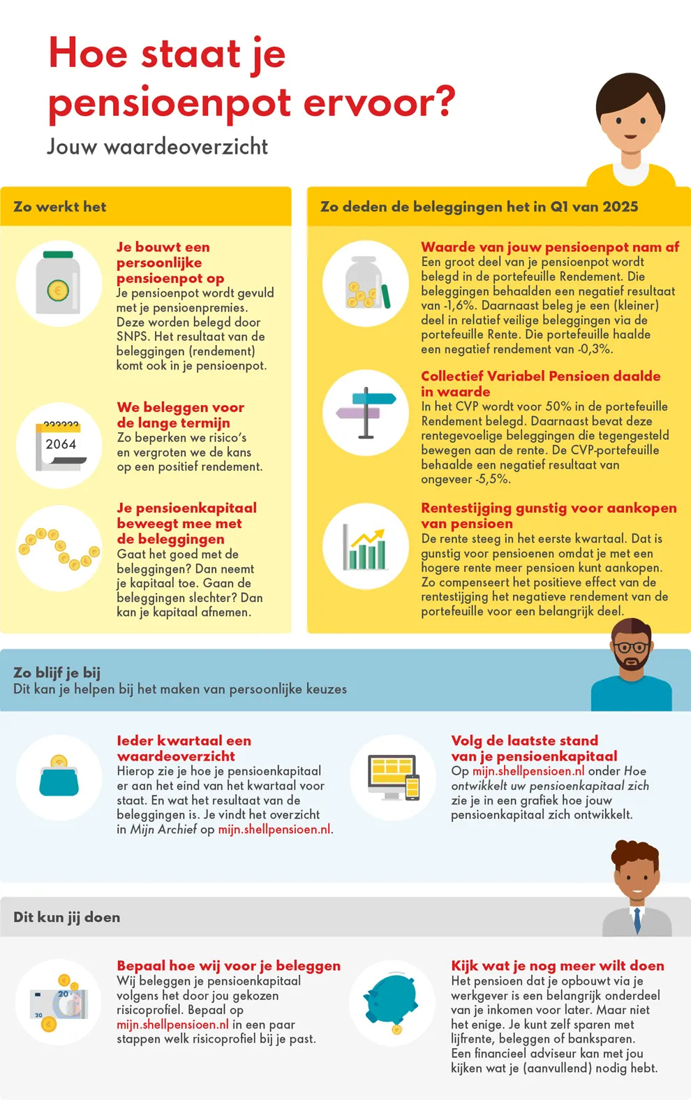 illustratie Shell-infographic-waardeoverzicht-Q1-NL